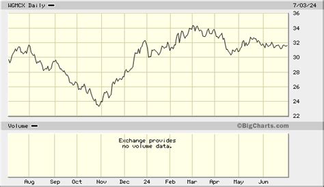 Wasatch Ultra Growth Fund (WAMCX) Latest Prices, Charts.